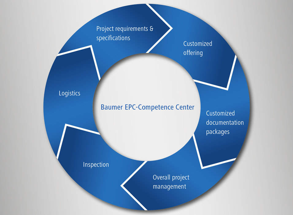 Baumer: New international competence center for EPC projects